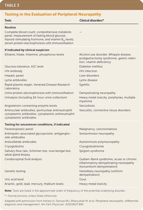 Peripheral Neuropathy: Evaluation and Differential Diagnosis